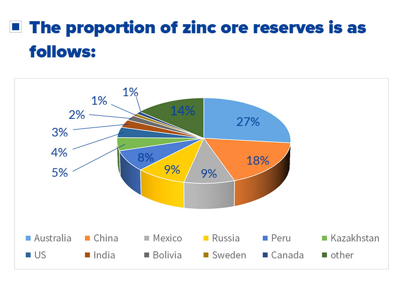 The proportion of global zinc ore reserves