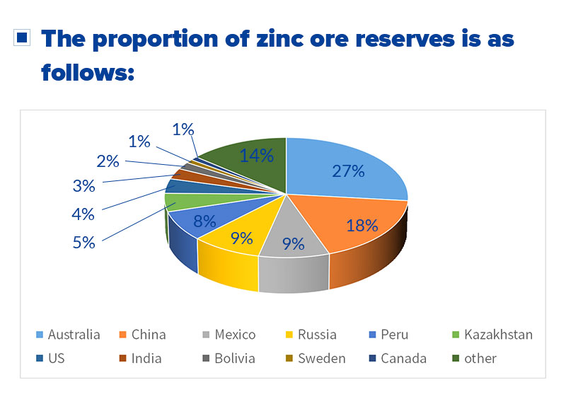Доля мировых запасов цинковой руды