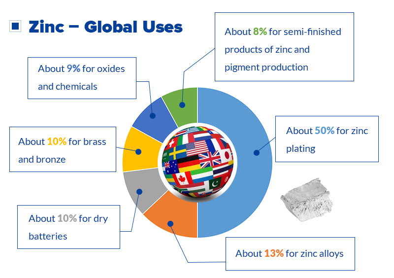 Zinc metal uses