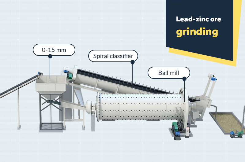 Lead-zinc ore grinding process