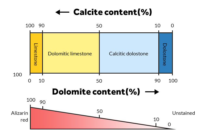 Tipos de rocas de transición entre dolomita y caliza.