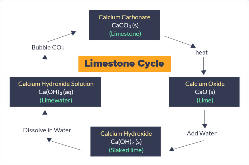 limestone cycle