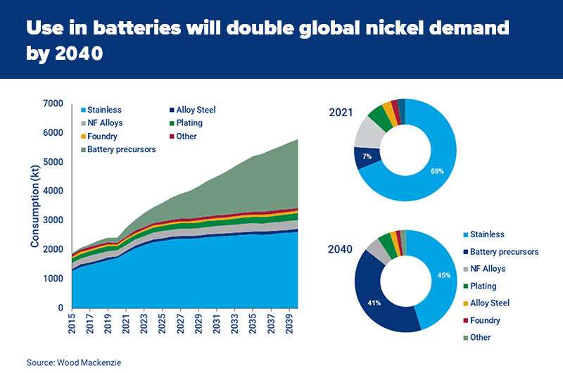 Demanda de níquel: impulsada por las baterías de níquel