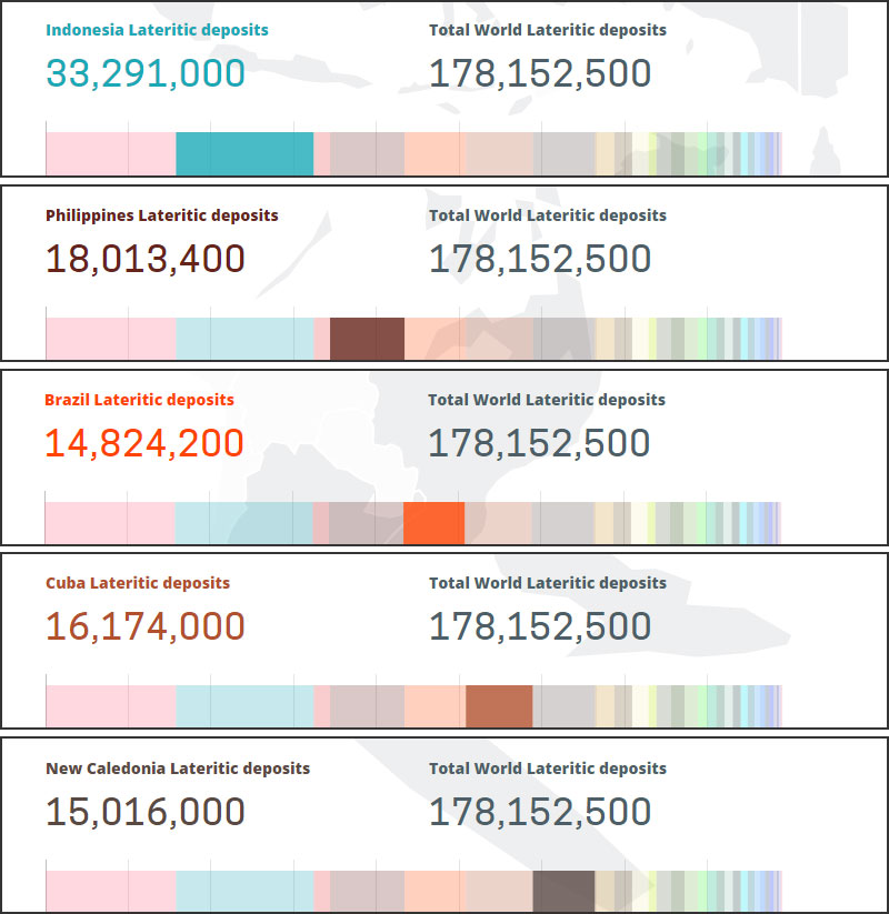 Reservas y distribución de mineral de níquel tipo laterita.