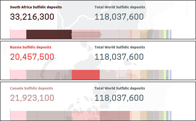 Nickel Sulfide Ore：reserves and distribution