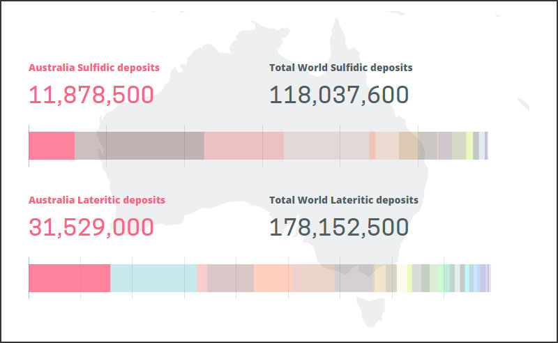 Australia tiene depósitos de sulfuro de níquel y depósitos de níquel laterítico.