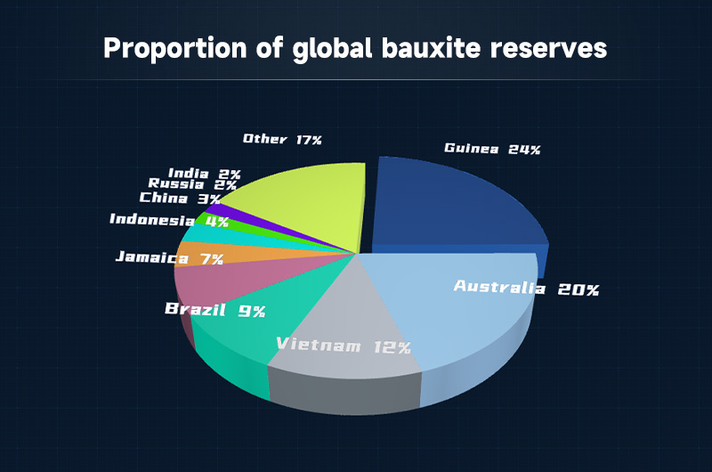 Proporción de reservas mundiales de bauxita