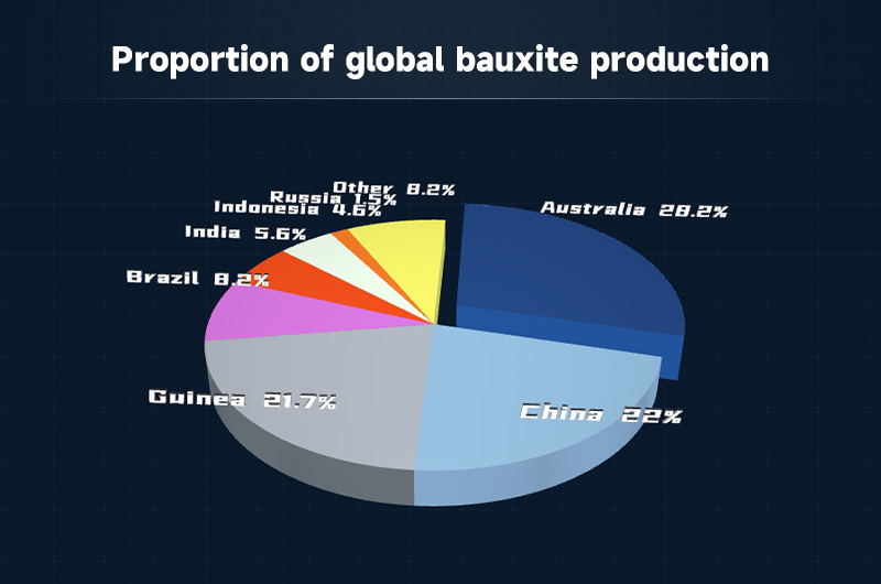 Proporción de la producción mundial de bauxita