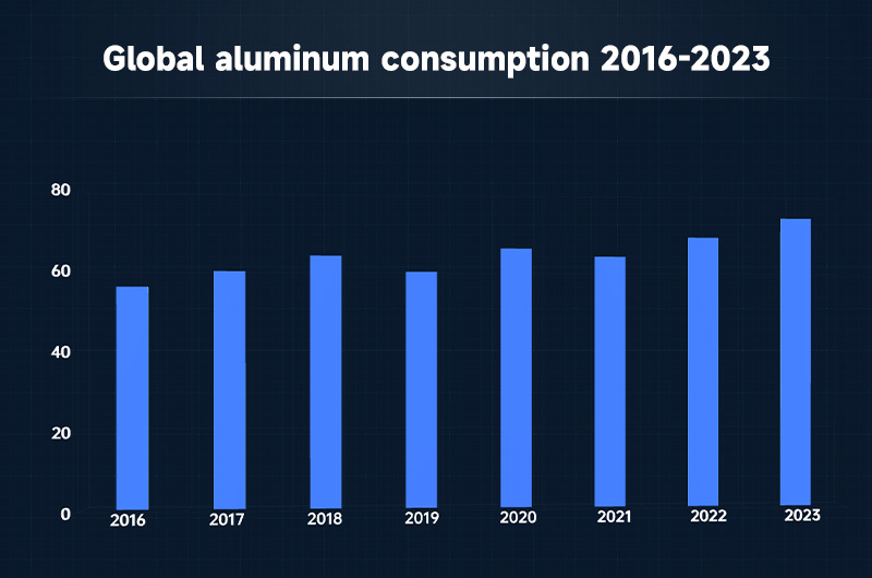 Global aluminum consumption