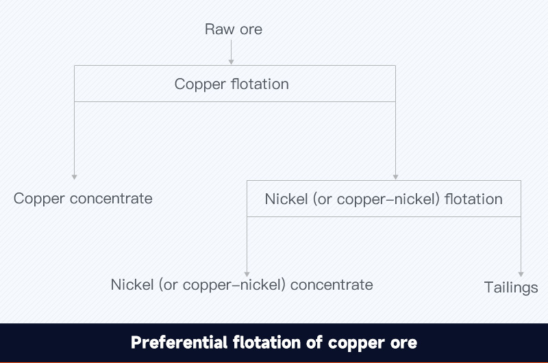 copper nickel ore: Preferential flotation of copper ore