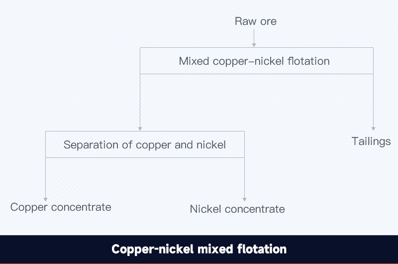 Mineral de cobre y níquel: flotación mixta de cobre y níquel.