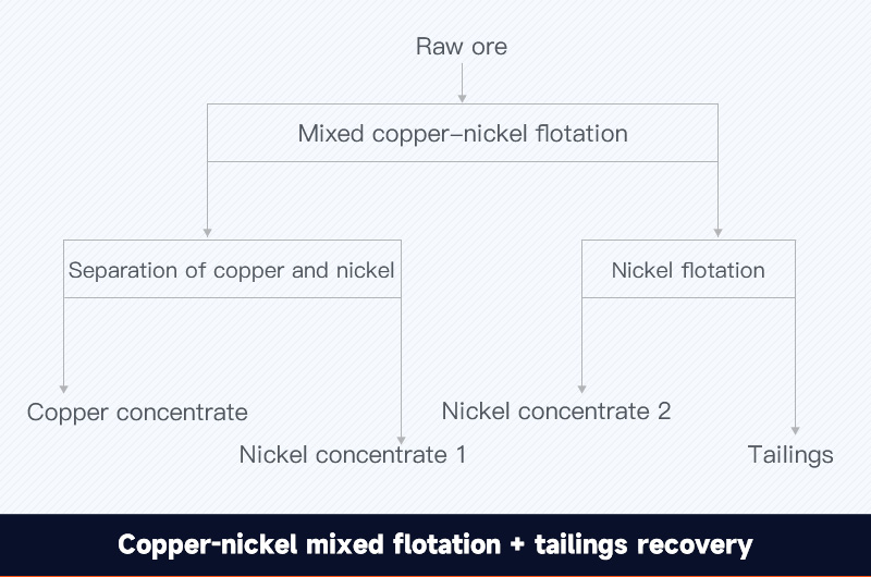 copper nickel ore: copper-nickel mixed flotation + tailings recovery