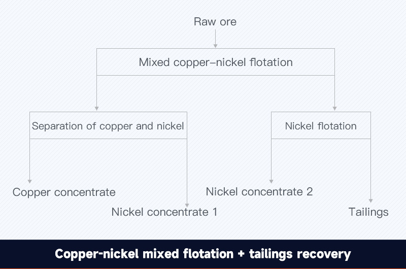 Mineral de cobre y níquel: flotación mixta de cobre y níquel + recuperación de relaves