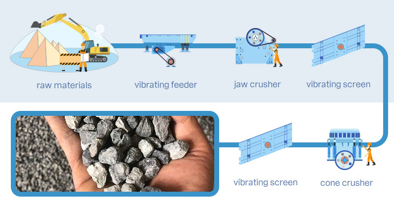 Basalt crushing process