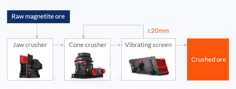 Magnetite crushing and screening