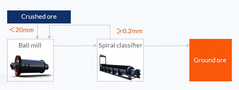 Magnetite grinding and classification