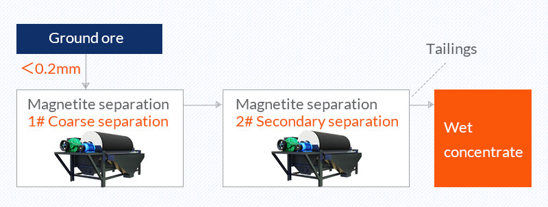 Magnetite separation