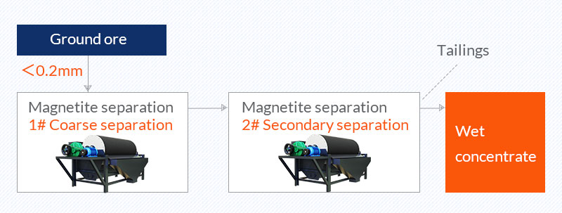 Separación de magnetita