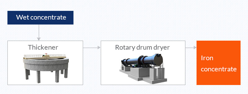 Magnetite dehydration