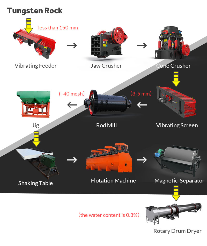 Wolframite processing plant in Canada