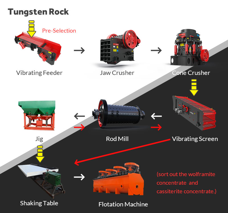 Tungsten-tin ore processing plant in Russia