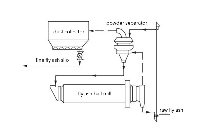 fly ash grinding plant