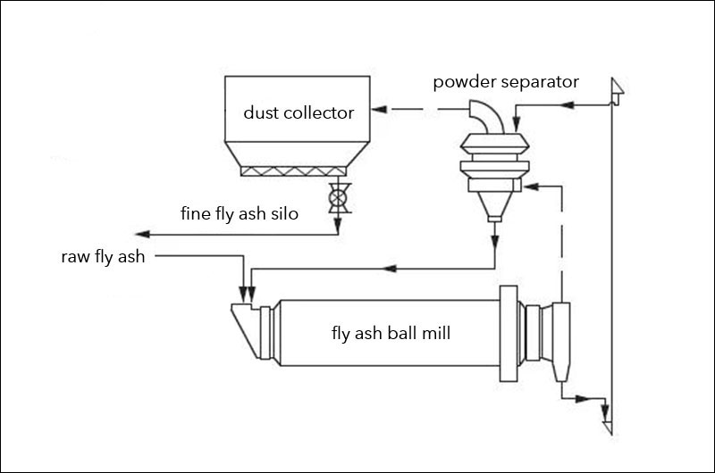fly ash grinding plant