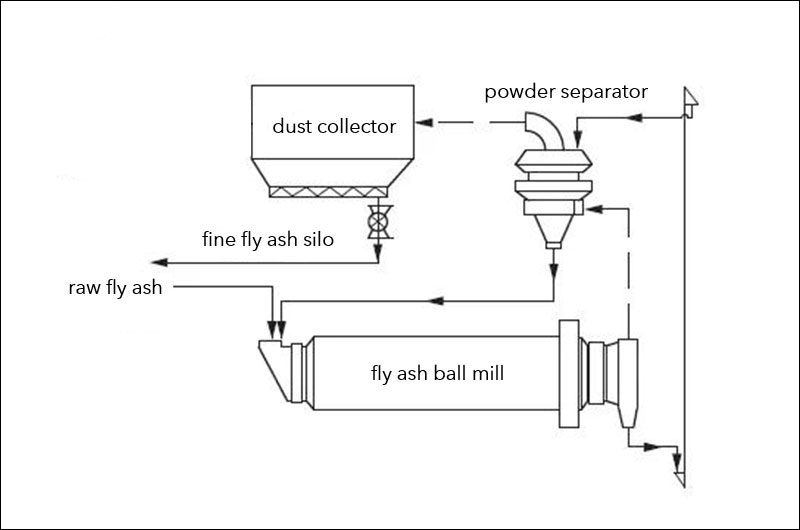 planta de molienda de cenizas volantes