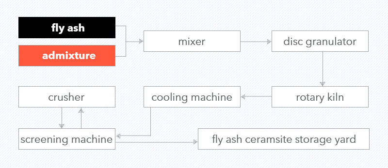 fly ash ceramsite production process