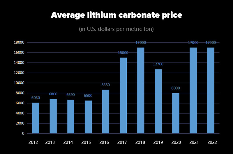 Average lithium carbonate price