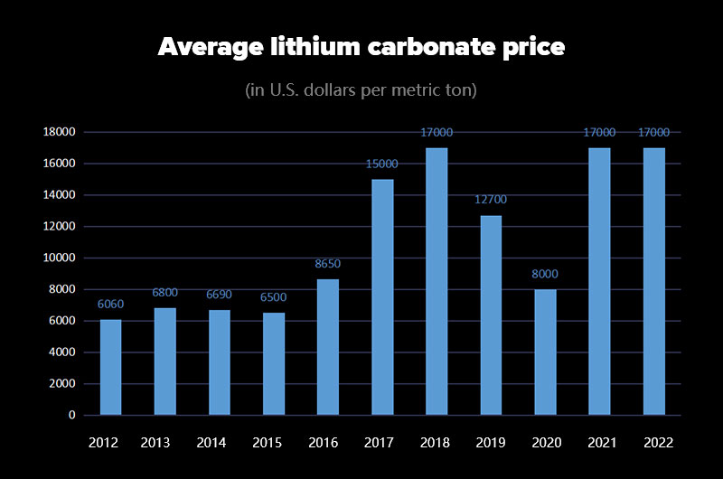 Precio medio del carbonato de litio