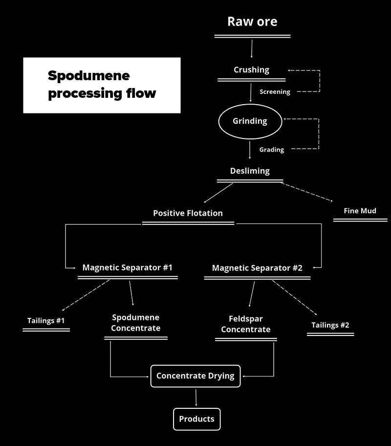 Flow chart of spodumene processing
