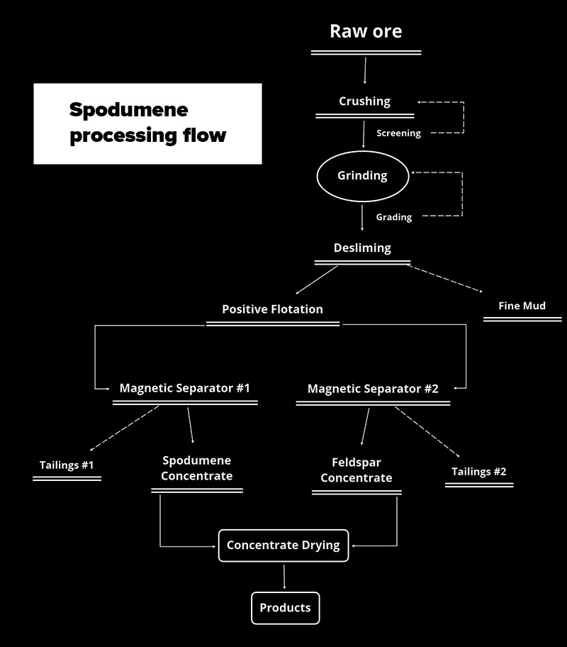 Diagrama de flujo del procesamiento de espodumena.