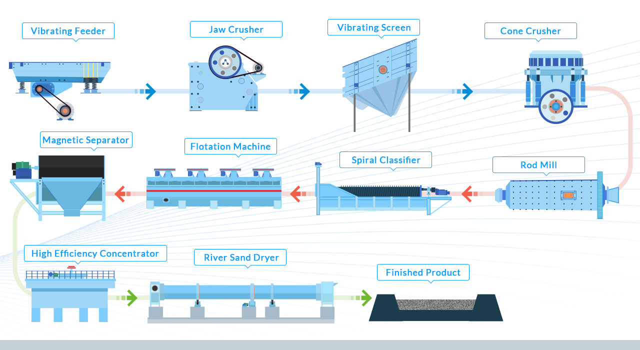 Silica sand production line