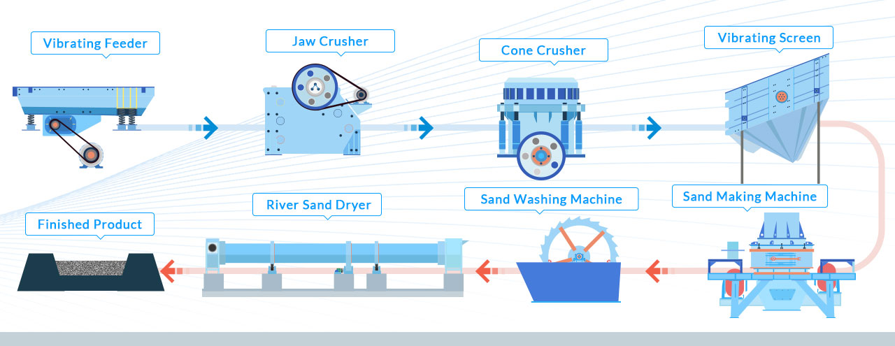 Quartz sand production line