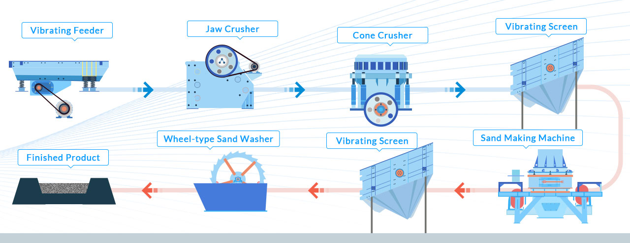 Granite sand production line