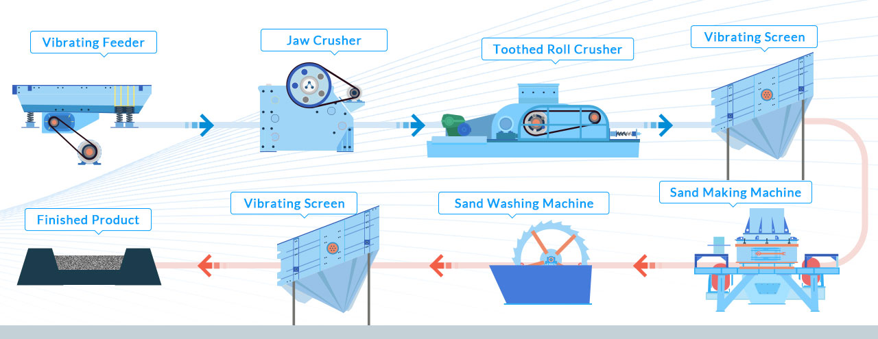 Pebble sand production line