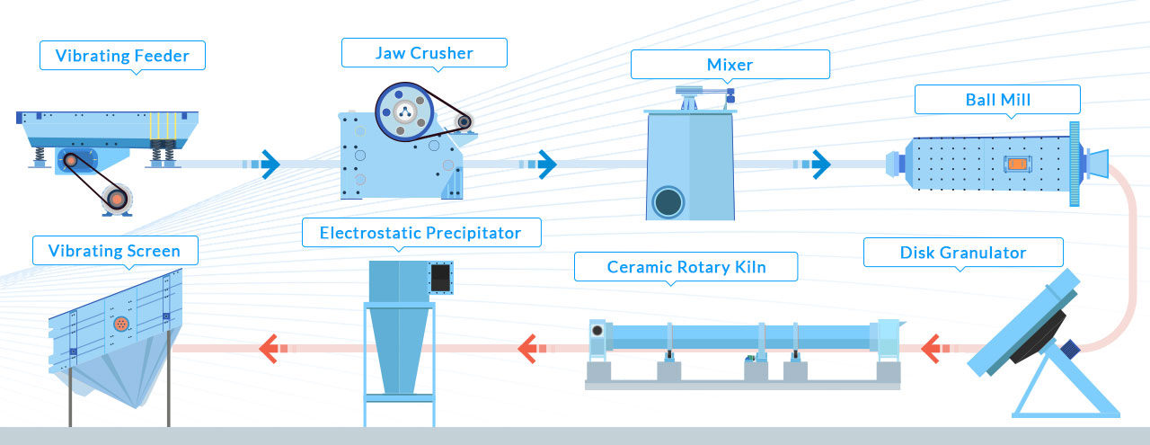 Ceramsite sand (LECA) production line