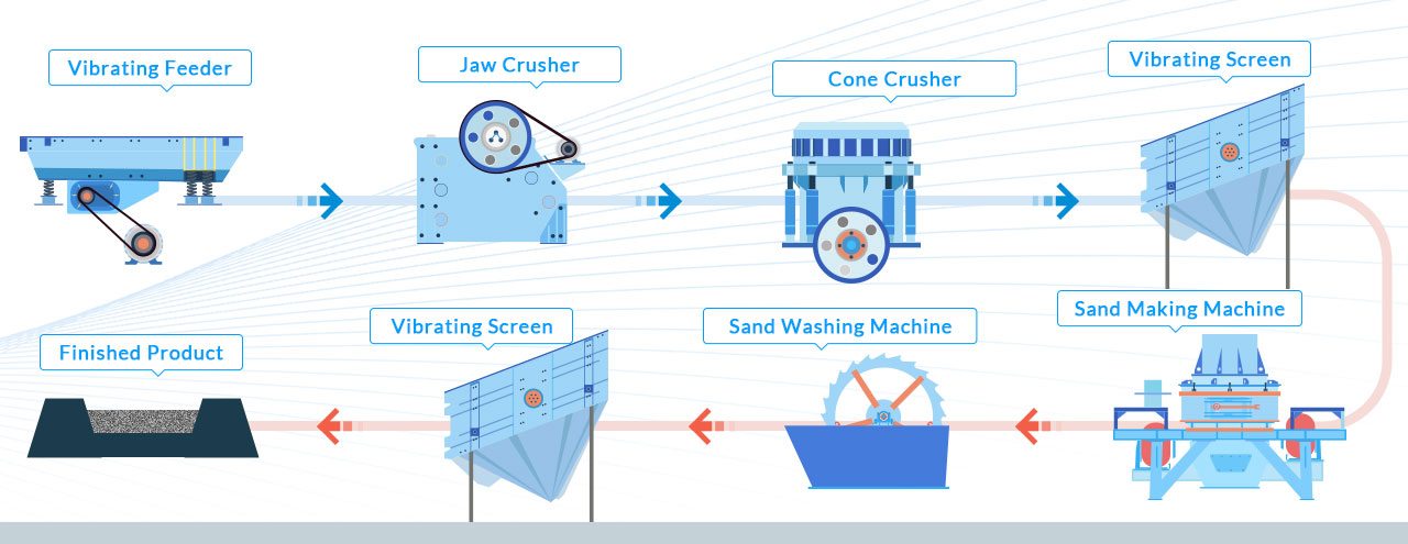 Basalt sand production line