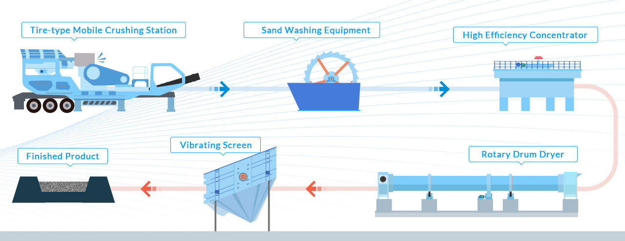 Construction waste to sand production line