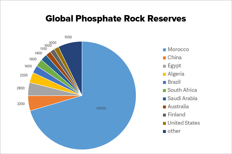 Reservas mundiales de roca fosfórica