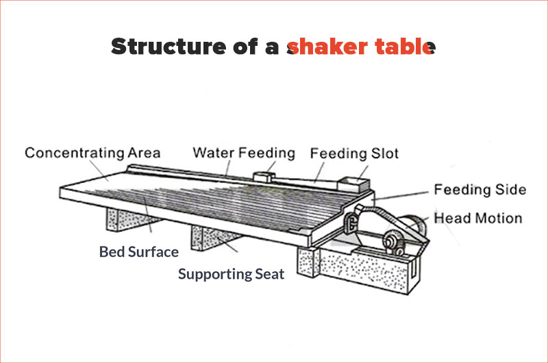 The structure of a shaking table