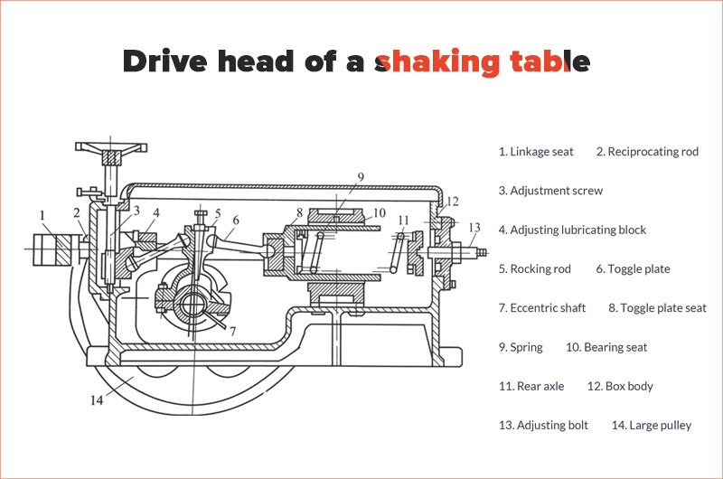 The drive head of a shaking table