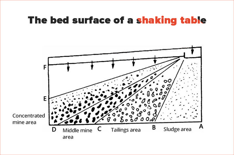 The bed surface of a shaking table