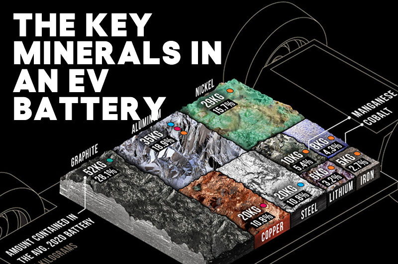 Los minerales clave en la batería de un vehículo eléctrico