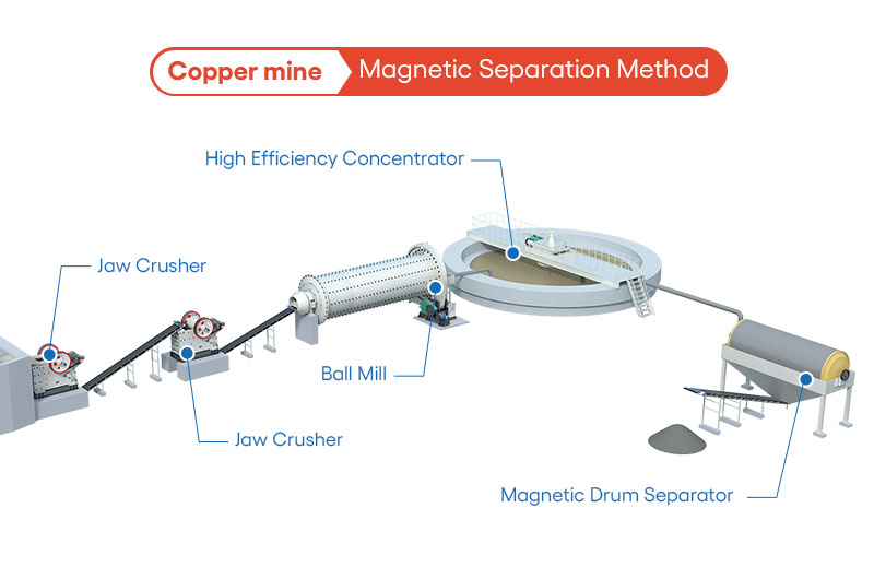 copper mine: magnetic separation method