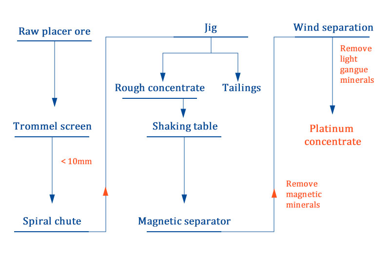 placer platinum ore beneficiation process