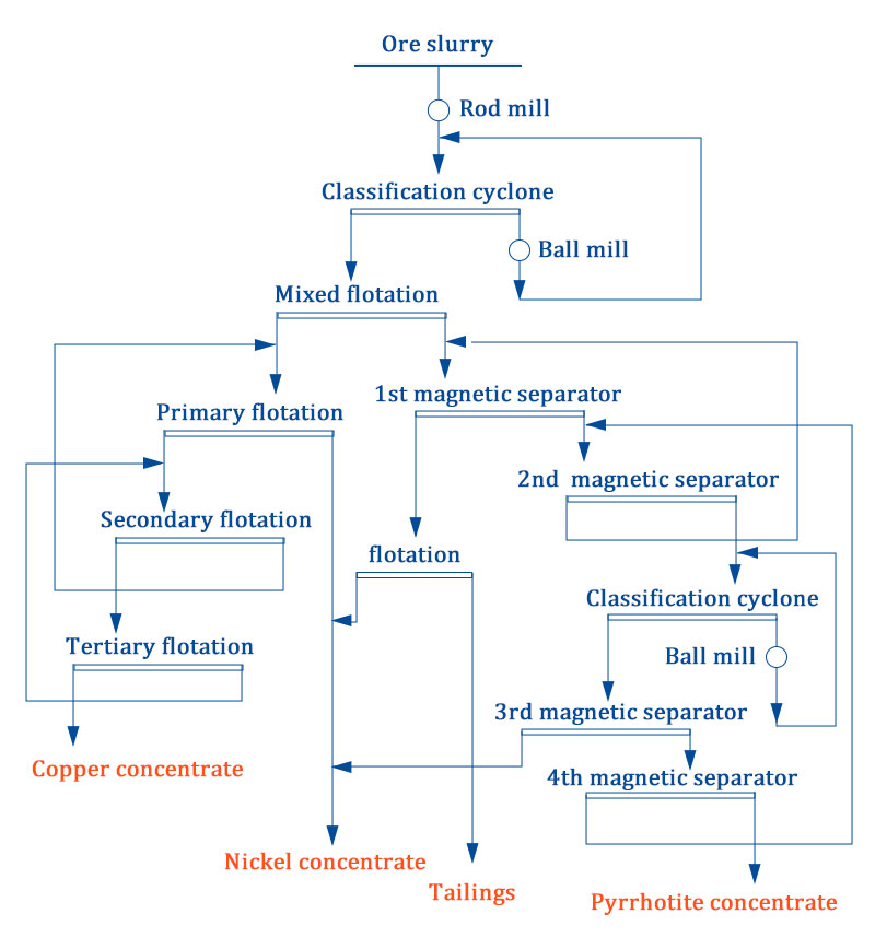  Copper Cliff platinum concentrator process flow