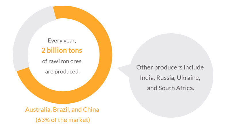 Producción mundial y precio del mineral de hierro