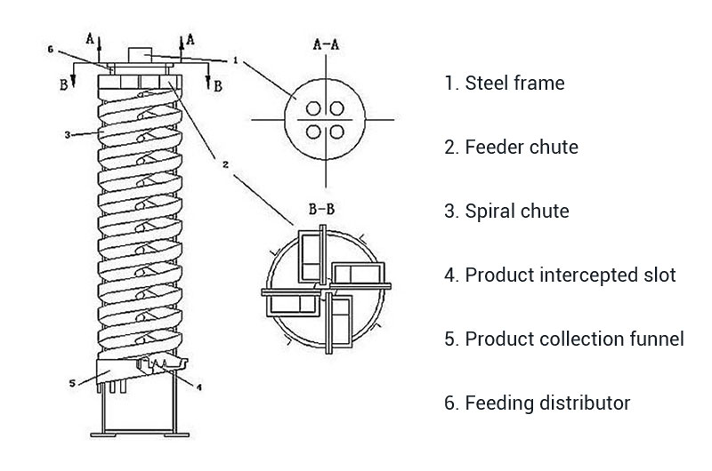 The structure of the spiral chute